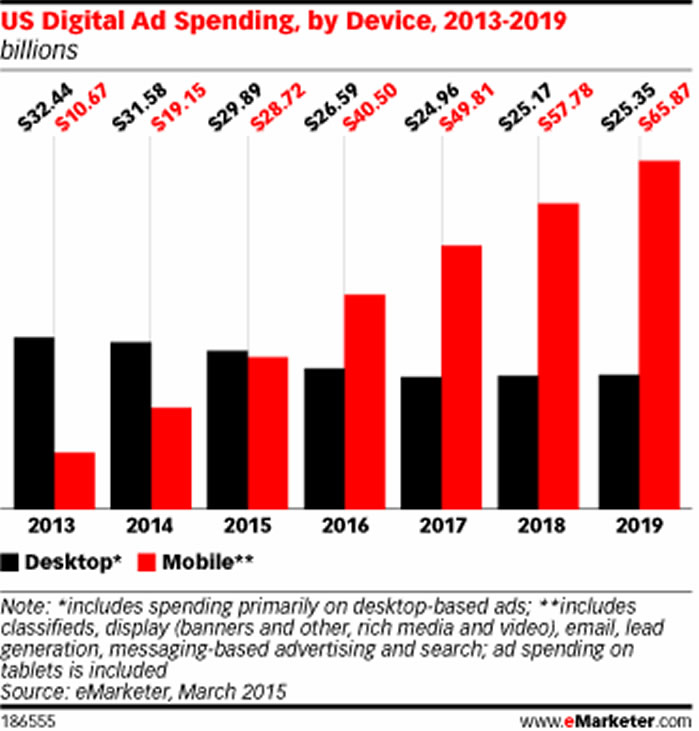 US DigitalAd_SpendingbyDevice_2013-2019