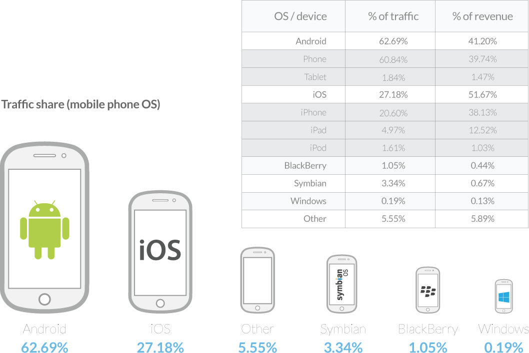 Traffic share_mobile phone OS