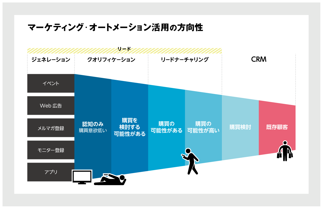 急激に注目を集めているマーケティングオートメーションとは リモートワーク anywher